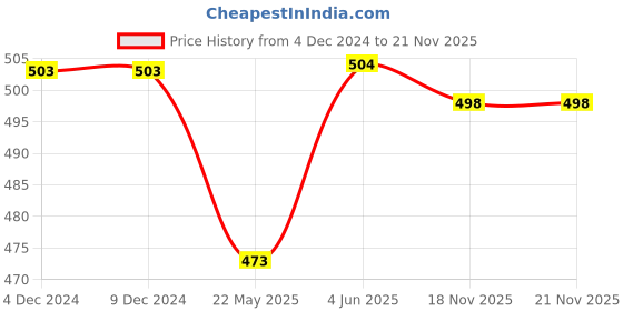 firstcry.com Babyhug Cotton Knit Full Sleeves Front Open Night Suit With Polka Dot Print - Yellow babyhug Price History Graph from 4 Dec 2024 to 21 Nov 2025