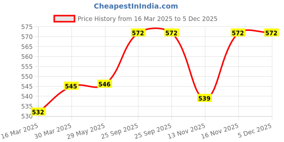 firstcry.com Babyhug Cotton Knit Full Sleeves Front Open Night Suit with Rocket Print - Yellow babyhug Price History Graph from 16 Mar 2025 to 4 Dec 2025