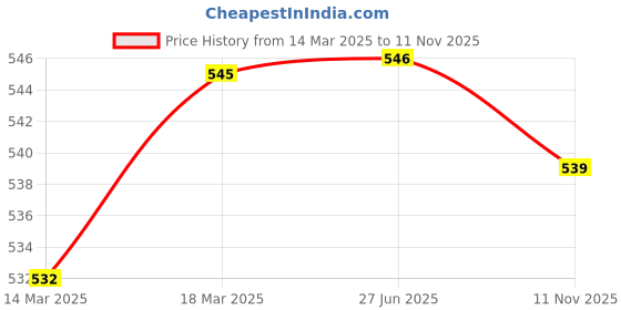 firstcry.com Babyhug Cotton Knit Full Sleeves Front Open Night Suit with Rocket Print - Yellow babyhug Price History Graph from 14 Mar 2025 to 11 Nov 2025