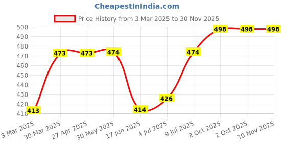 firstcry.com Babyhug Cotton Knit Full Sleeves Front Open Night Suit With Sports Print - Sky Blue babyhug Price History Graph from 3 Mar 2025 to 29 Nov 2025