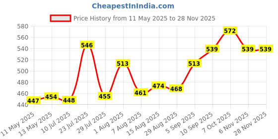 firstcry.com Babyhug Cotton Knit Full Sleeves Front Open Night Suit with Vehicle Print - Navy Blue babyhug Price History Graph from 11 May 2025 to 27 Nov 2025