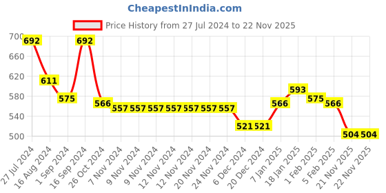 firstcry.com Babyhug Cotton Knit Full Sleeves Front Open Printed Sweatjacket With Hood - Multicolor babyhug Price History Graph from 27 Jul 2024 to 22 Nov 2025
