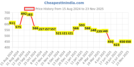 firstcry.com Babyhug Cotton Knit Full Sleeves Front Open Printed Sweatjacket With Hood - Multicolor babyhug Price History Graph from 15 Aug 2024 to 23 Nov 2025