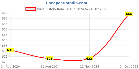 firstcry.com Babyhug Cotton Knit Full Sleeves Front Open Striped Sweatjacket With Hood & Boat Patch - Multicolor babyhug Price History Graph from 14 Aug 2024 to 24 Oct 2025