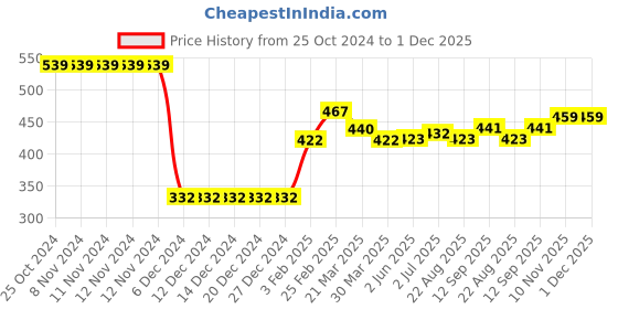 firstcry.com Babyhug Cotton Knit Full Sleeves Front Open Sweat Jacket with Hood Zipper & Floral Print - White & Pink babyhug Price History Graph from 25 Oct 2024 to 29 Nov 2025