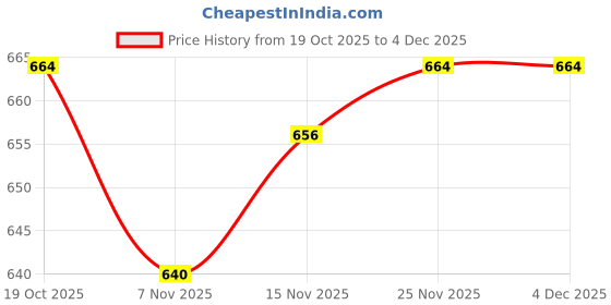 firstcry.com Babyhug Cotton Knit Full Sleeves Front Open Sweater Set - Pink babyhug Price History Graph from 19 Oct 2025 to 3 Dec 2025