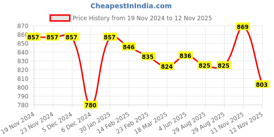 firstcry.com Babyhug Cotton Knit Full Sleeves Front Open Sweater Set With Floral Design & Cap - Yellow babyhug Price History Graph from 19 Nov 2024 to 12 Nov 2025