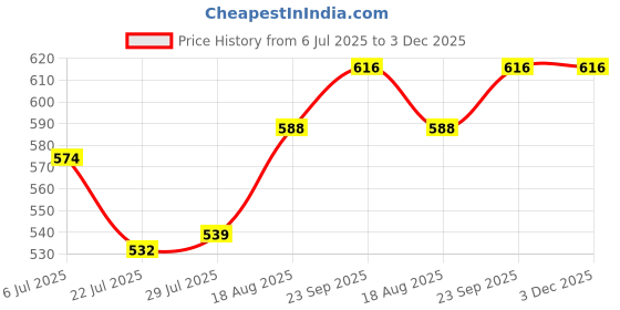 firstcry.com Babyhug Cotton Knit Full Sleeves Front Open Sweater With Bear Embriodery - Light Green babyhug Price History Graph from 6 Jul 2025 to 3 Dec 2025