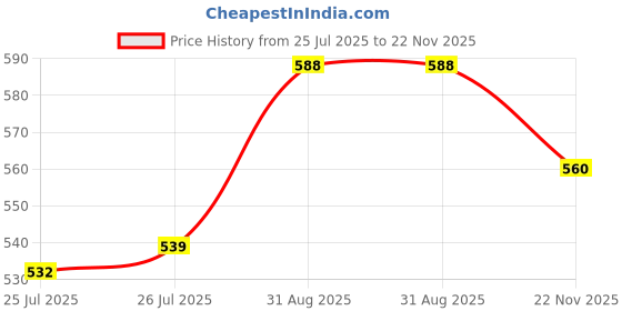 firstcry.com Babyhug Cotton Knit Full Sleeves Front Open Sweater With Bear Embriodery - Light Green babyhug Price History Graph from 25 Jul 2025 to 22 Nov 2025