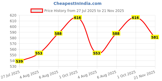 firstcry.com Babyhug Cotton Knit Full Sleeves Front Open Sweater With Bear Embriodery - Light Green babyhug Price History Graph from 27 Jul 2025 to 21 Nov 2025