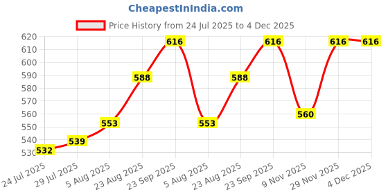 firstcry.com Babyhug Cotton Knit Full Sleeves Front Open Sweater With Bear Embriodery - Yellow babyhug Price History Graph from 24 Jul 2025 to 4 Dec 2025