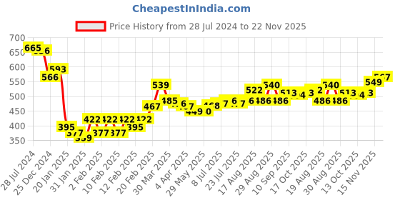 firstcry.com Babyhug Cotton Knit Full Sleeves Front Open Sweatjacket with Hood & Floral Print - Maroon babyhug Price History Graph from 28 Jul 2024 to 22 Nov 2025