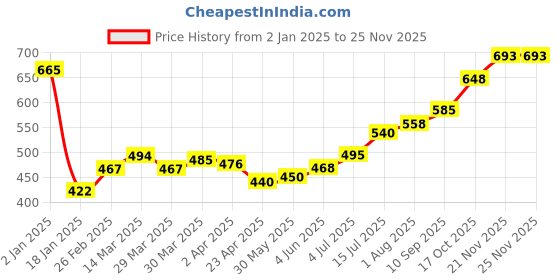 firstcry.com Babyhug Cotton Knit Full Sleeves Front Open Sweatjacket with Hood & Floral Print - Navy Blue babyhug Price History Graph from 2 Jan 2025 to 24 Nov 2025