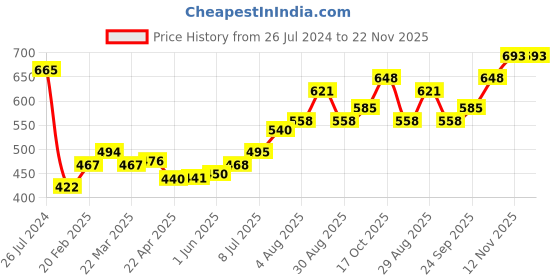firstcry.com Babyhug Cotton Knit Full Sleeves Front Open Sweatjacket with Hood & Floral Print - Navy Blue babyhug Price History Graph from 26 Jul 2024 to 22 Nov 2025