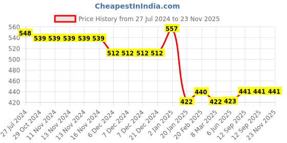 firstcry.com Babyhug Cotton Knit Full Sleeves Front Open Sweatjacket with Hood & Floral Print - Red babyhug Price History Graph from 27 Jul 2024 to 22 Nov 2025