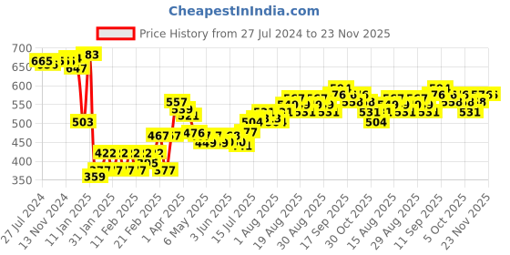 firstcry.com Babyhug Cotton Knit Full Sleeves Front Open Sweatjacket with Hood & Floral Print - Yellow babyhug Price History Graph from 27 Jul 2024 to 23 Nov 2025