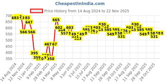firstcry.com Babyhug Cotton Knit Full Sleeves Front Open Sweatjacket with Hood Animal & Rainbow Print- Pink babyhug Price History Graph from 14 Aug 2024 to 22 Nov 2025