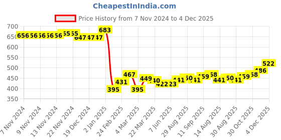 firstcry.com Babyhug Cotton Knit Full Sleeves Front Open Sweatjacket with Hood Floral Print- Multicolour babyhug Price History Graph from 7 Nov 2024 to 4 Dec 2025