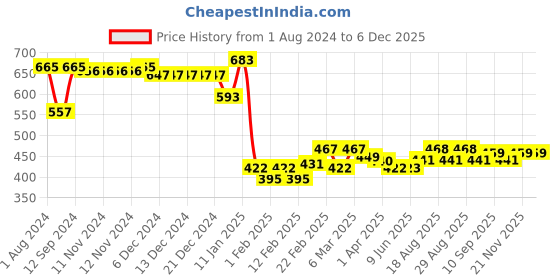 firstcry.com Babyhug Cotton Knit Full Sleeves Front Open Sweatjacket with Hood Floral Print- Pink babyhug Price History Graph from 1 Aug 2024 to 5 Dec 2025