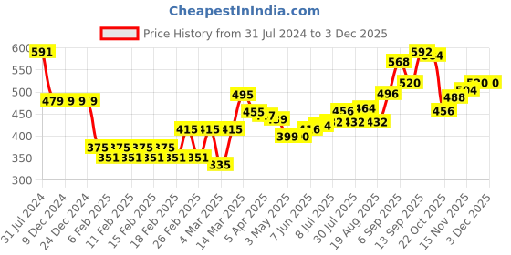 firstcry.com Babyhug Cotton Knit Full Sleeves Front Open Sweatjacket with Hood Striped - Navy Blue & Red babyhug Price History Graph from 31 Jul 2024 to 2 Dec 2025