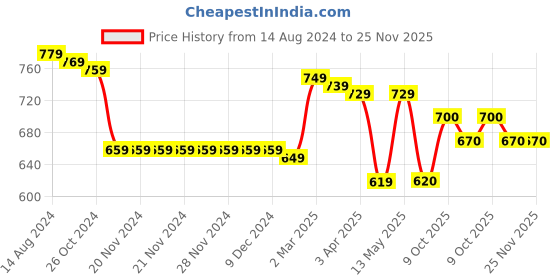 firstcry.com Babyhug Cotton Knit Full Sleeves Front Open Sweatjacket with Pocket Hood Zipper & Foil Detailing- Pink babyhug Price History Graph from 14 Aug 2024 to 25 Nov 2025