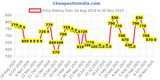 firstcry.com Babyhug Cotton Knit Full Sleeves Front Open Sweatjacket with Pocket Hood Zipper & Foil Detailing- Pink babyhug Price History Graph from 16 Aug 2024 to 30 Nov 2025