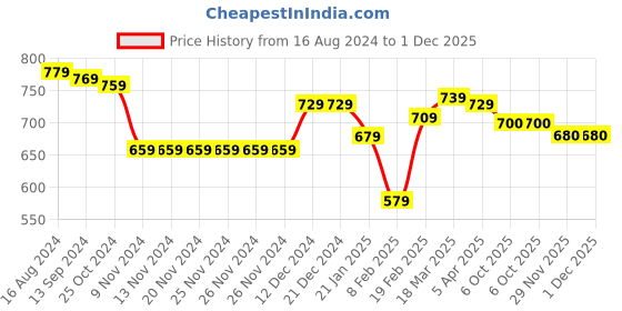 firstcry.com Babyhug Cotton Knit Full Sleeves Front Open Sweatjacket with Pocket Hood Zipper & Foil Detailing- Pink babyhug Price History Graph from 16 Aug 2024 to 1 Dec 2025