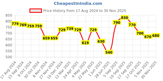 firstcry.com Babyhug Cotton Knit Full Sleeves Front Open Sweatjacket with Pocket Hood Zipper & Foil Detailing- Pink babyhug Price History Graph from 17 Aug 2024 to 30 Nov 2025