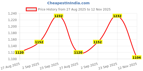 firstcry.com Babyhug Cotton Knit Full Sleeves Front Zipper Bomber Jacket With Color Block T-Shirt & Lounge Pants - Navy Red & White babyhug Price History Graph from 27 Aug 2025 to 12 Nov 2025