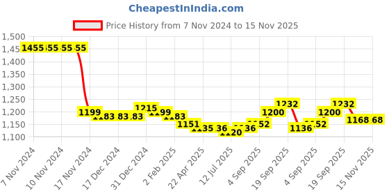 firstcry.com Babyhug Cotton Knit Full Sleeves Front Zipper Bomber Jacket With Color Block T-Shirt & Lounge Pants - Navy Red & White babyhug Price History Graph from 7 Nov 2024 to 15 Nov 2025