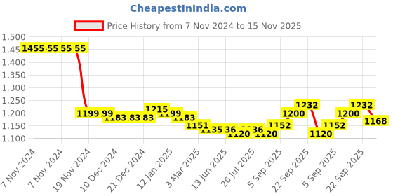 firstcry.com Babyhug Cotton Knit Full Sleeves Front Zipper Bomber Jacket With Color Block T-Shirt & Lounge Pants - Navy Red & White babyhug Price History Graph from 7 Nov 2024 to 15 Nov 2025