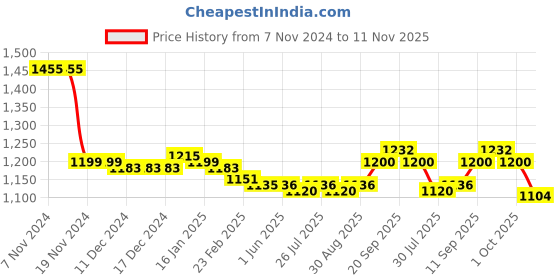 firstcry.com Babyhug Cotton Knit Full Sleeves Front Zipper Bomber Jacket With Color Block T-Shirt & Lounge Pants - Navy Red & White babyhug Price History Graph from 7 Nov 2024 to 11 Nov 2025