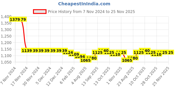 firstcry.com Babyhug Cotton Knit Full Sleeves Front Zipper Color Block Hoodie With T-Shirt & Lounge Pants - Lime & Black babyhug Price History Graph from 7 Nov 2024 to 25 Nov 2025