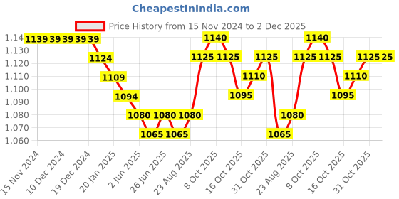 firstcry.com Babyhug Cotton Knit Full Sleeves Front Zipper Color Block Hoodie With T-Shirt & Lounge Pants - Lime & Black babyhug Price History Graph from 15 Nov 2024 to 2 Dec 2025