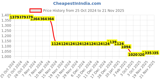 firstcry.com Babyhug Cotton Knit Full Sleeves Front Zipper Sweatshirt With Text Printed T-Shirt & Lounge Pants - Blue Lime & Grey babyhug Price History Graph from 25 Oct 2024 to 21 Nov 2025