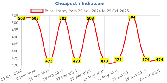 firstcry.com Babyhug Cotton Knit Full Sleeves Giraffe & Text Printed Night Suit - Dark Red babyhug Price History Graph from 29 Nov 2024 to 29 Oct 2025