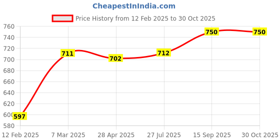 firstcry.com Babyhug Cotton Knit Full Sleeves Hearts & Text Graphics Top with Frill Detailing Pack of 3 -Dark Pink babyhug Price History Graph from 12 Feb 2025 to 30 Oct 2025