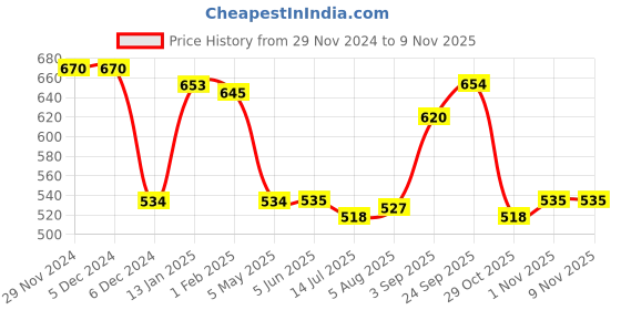 firstcry.com Babyhug Cotton Knit Full Sleeves High Neck Sweatshirt with Sling Bag & Floral Print - Red babyhug Price History Graph from 29 Nov 2024 to 7 Nov 2025