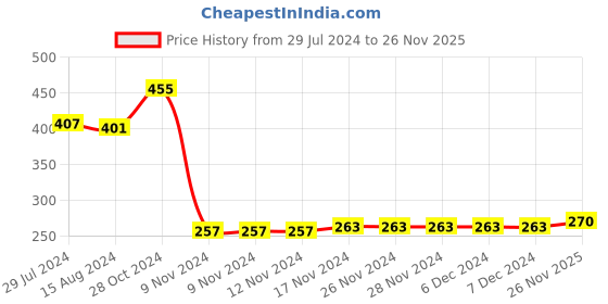 firstcry.com Babyhug Cotton Knit Full Sleeves Hooded Bath Robe Dolphin Patch - Navy Blue babyhug Price History Graph from 29 Jul 2024 to 26 Nov 2025