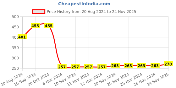 firstcry.com Babyhug Cotton Knit Full Sleeves Hooded Bath Robe Dolphin Patch - Navy Blue babyhug Price History Graph from 20 Aug 2024 to 24 Nov 2025