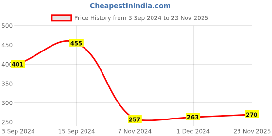 firstcry.com Babyhug Cotton Knit Full Sleeves Hooded Bath Robe Dolphin Patch - Navy Blue babyhug Price History Graph from 3 Sep 2024 to 23 Nov 2025