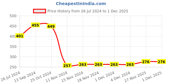 firstcry.com Babyhug Cotton Knit Full Sleeves Hooded Bath Robe Text Embroidery - Orange babyhug Price History Graph from 26 Jul 2024 to 1 Dec 2025
