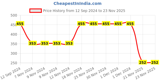 firstcry.com Babyhug Cotton Knit Full Sleeves Hooded Bath Robe with Kitty Applique - Pink babyhug Price History Graph from 12 Sep 2024 to 23 Nov 2025