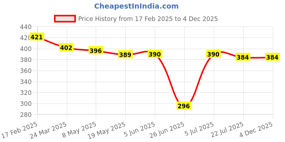 firstcry.com Babyhug Cotton Knit Full Sleeves Hooded Bathrobe With Elastic At Waist & Bear Embroidery - Yellow babyhug Price History Graph from 17 Feb 2025 to 4 Dec 2025