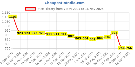 firstcry.com Babyhug Cotton Knit Full Sleeves Hooded Color Block T-Shirt & Lounge Pants Set With Text & Number Print - Green & Navy babyhug Price History Graph from 7 Nov 2024 to 14 Nov 2025
