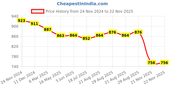 firstcry.com Babyhug Cotton Knit Full Sleeves Hooded Color Block T-Shirt & Lounge Pants Set With Text & Number Print - Green & Navy babyhug Price History Graph from 24 Nov 2024 to 22 Nov 2025