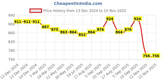 firstcry.com Babyhug Cotton Knit Full Sleeves Hooded Color Block T-Shirt & Lounge Pants Set With Text & Number Print - Green & Navy babyhug Price History Graph from 13 Dec 2024 to 15 Nov 2025
