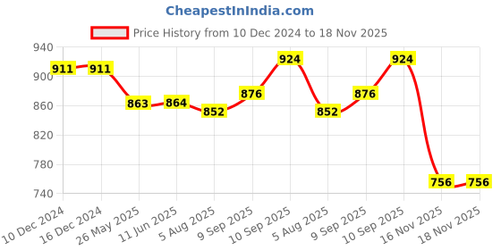 firstcry.com Babyhug Cotton Knit Full Sleeves Hooded Color Block T-Shirt & Lounge Pants Set With Text & Number Print - Green & Navy babyhug Price History Graph from 10 Dec 2024 to 18 Nov 2025