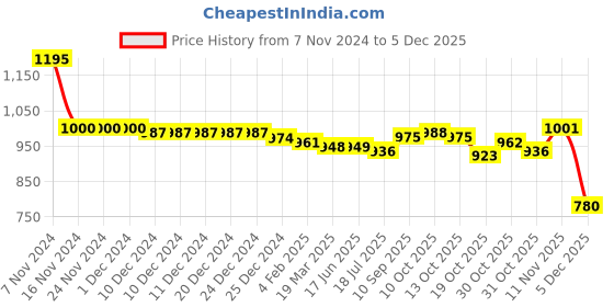 firstcry.com Babyhug Cotton Knit Full Sleeves Hooded Color Block T-Shirt & Lounge Pants Set With Text Print - Teal Blue babyhug Price History Graph from 7 Nov 2024 to 5 Dec 2025