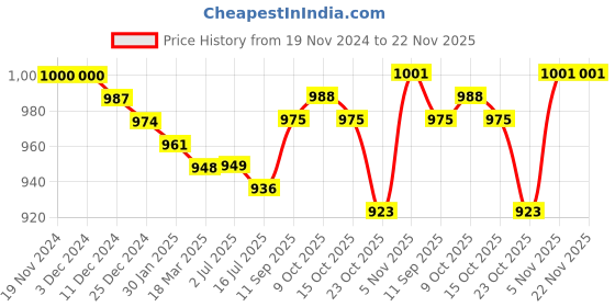 firstcry.com Babyhug Cotton Knit Full Sleeves Hooded Color Block T-Shirt & Lounge Pants Set With Text Print - Teal Blue babyhug Price History Graph from 19 Nov 2024 to 22 Nov 2025